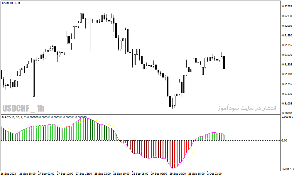 دانلود اندیکاتور مکدی برای متاتریدر4 با نام MACD with EMA Indicator
