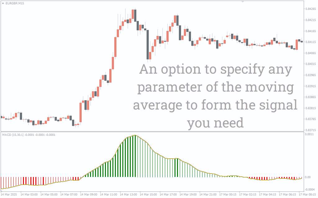 نمایش بصری تغییرات مومنتوم در MT4 - اندیکاتور MACD رنگی