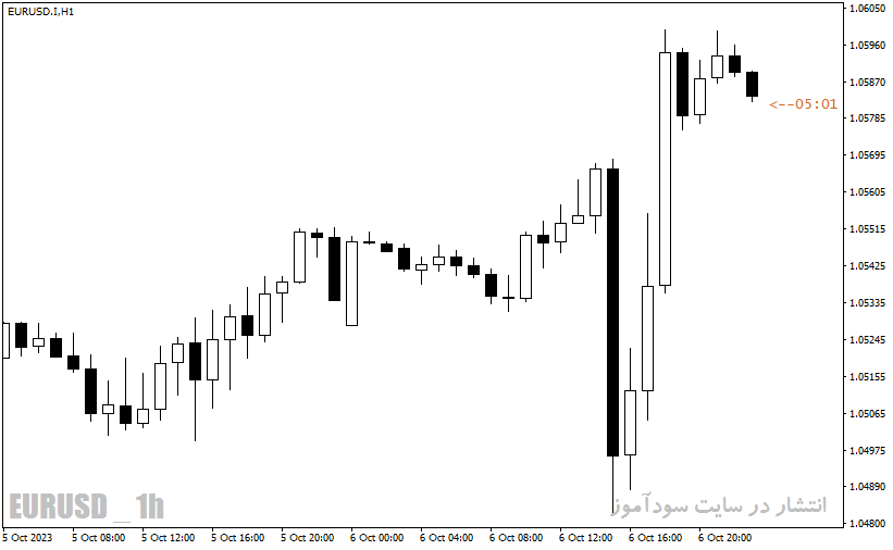 دانلود اندیکاتور زمان کندل با نام P4L CandleTime Indicator در متاتریدر4