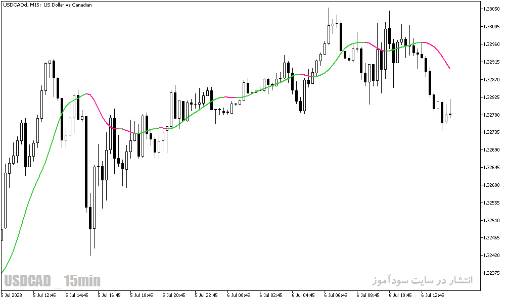 دانلود بهترین اندیکاتور خط روند در متاتریدر5 با نام Instantaneous Trend Line Indicator