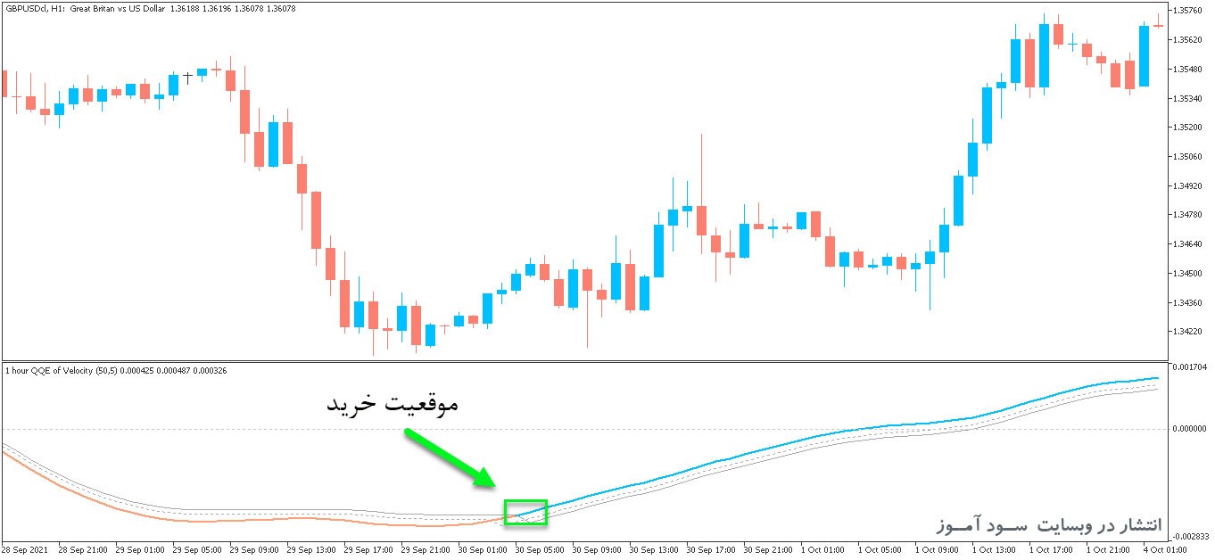 اندیکاتور تایم فریم چندگانه و سیگنال دهنده QQE of Velocity Multi Time Frame برای متاتریدر5