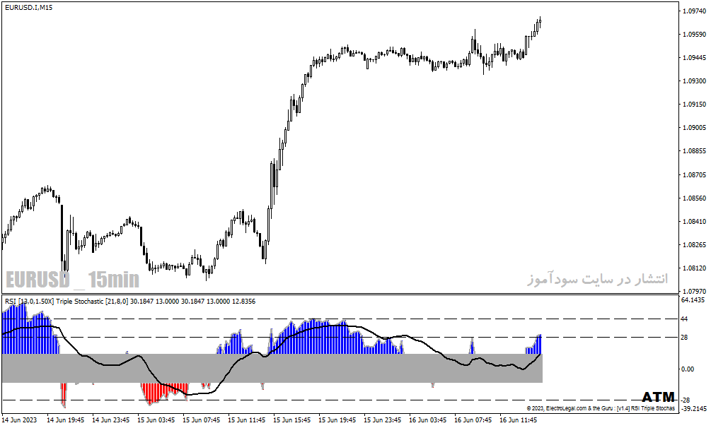 اندیکاتور تشخیص واگرایی RSI برای متاتریدر4 با نام RSI Triple Stochastic Divergence Indicator