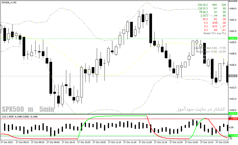 دانلود اندیکاتور باند بولینگر پیشرفته برای متاتریدر4 با نام bollinger bands forex system