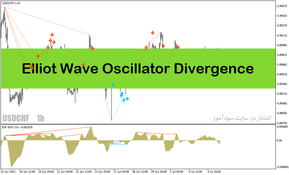 اندیکاتور رسم اتوماتیک واگرایی برای متاتریدر4 با نام Elliot Wave Oscillator Divergence