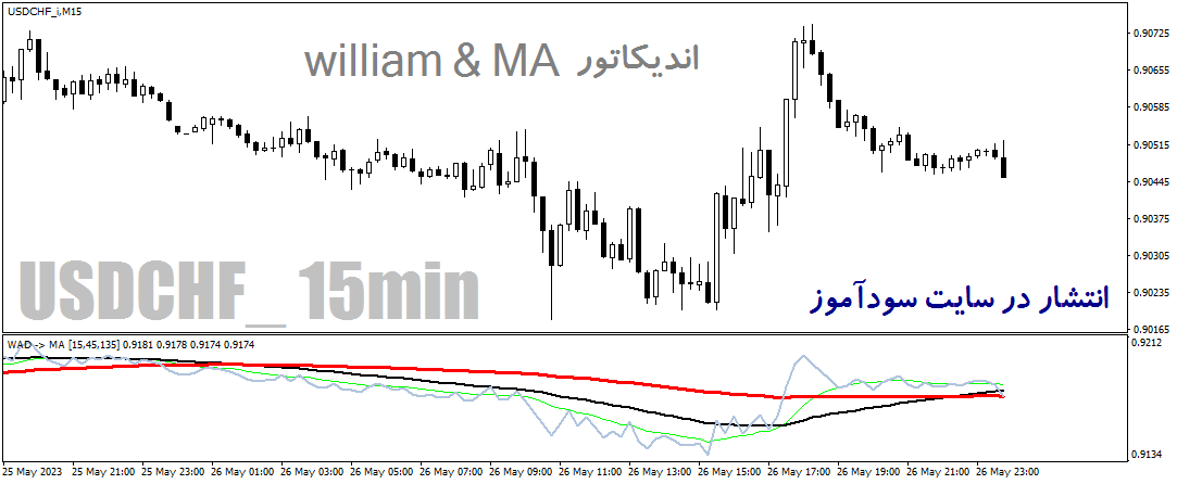 دانلود اندیکاتور ترکیب بیل ویلیامز و میانگین متحرک برای متاتریدر4 با نام williams & ma indicator