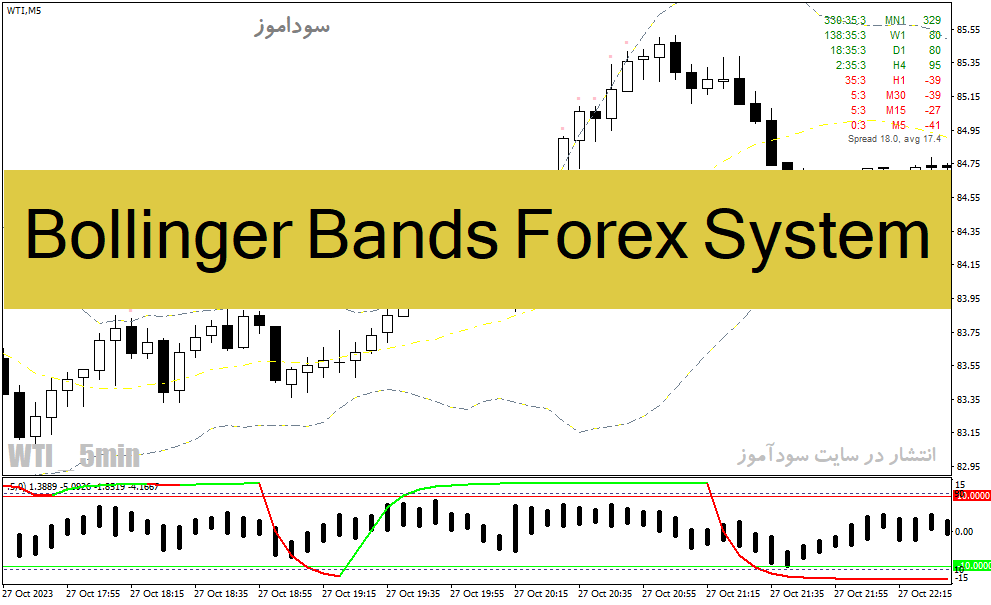 دانلود اندیکاتور باند بولینگر پیشرفته برای متاتریدر4 با نام bollinger bands forex system