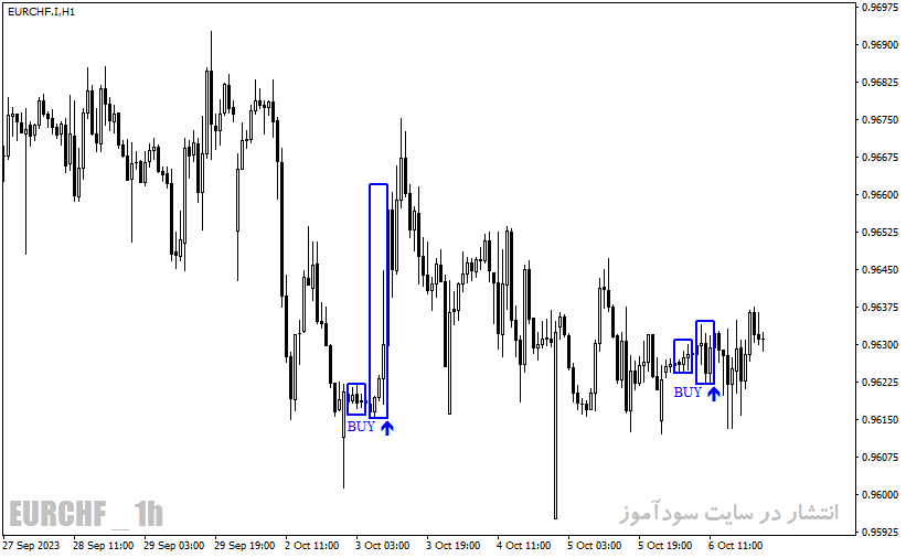 دانلود اندیکاتور سیگنال دهی متاتریدر4 با نام Entry Points Pro Indicator