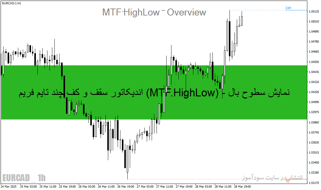 اندیکاتور سقف و کف چند تایم فریم (MTF.HighLow) - نمایش سطوح بالای و پایین قیمت دورههای مختلف در MT4 و MT5