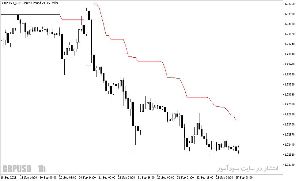 دانلود اندیکاتور محاسبه حدضرر در فارکس با نام Mod ATR Trailing Stop MT5 Indicator در متاتریدر5