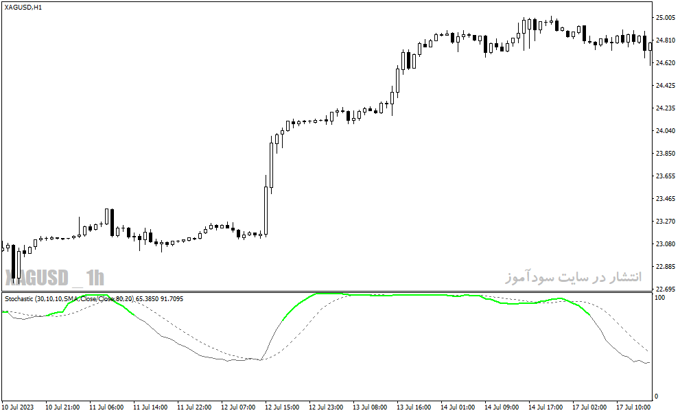 دانلود اندیکاتور استوکاستیک در فارکس برای متاتریدر4 با نام color stochastic indicator