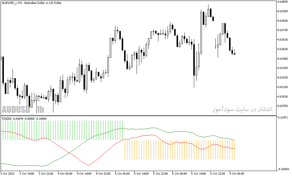 دانلود اندیکاتور پیش بینی روند فارکس با نام Trend Detection Index tdi Indicator در متاتریدر5