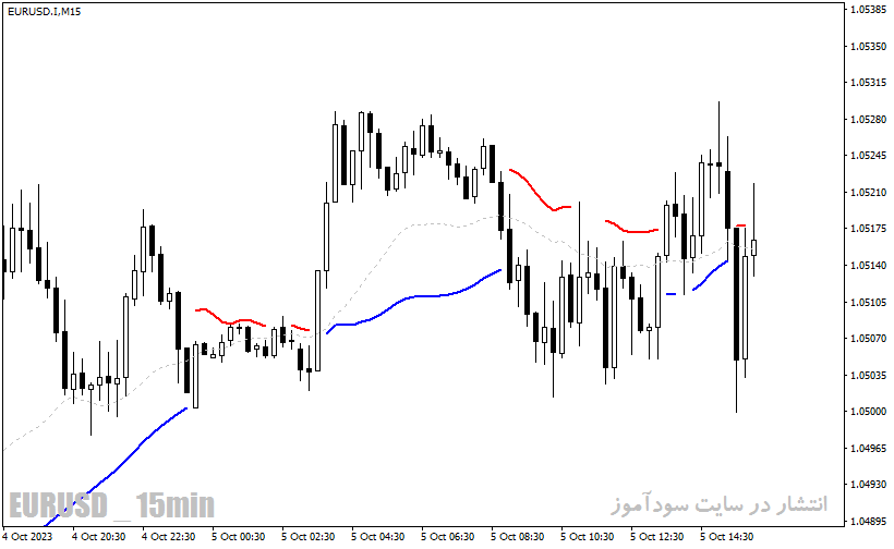 دانلود بهترین اندیکاتور تشخیص قدرت روند با نام Trend Power Indicator در متاتریدر4