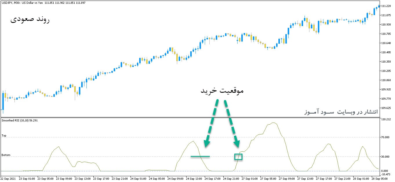 اندیکاتور سیگنال دهنده ار اس ای با نام Smoothed RSI برای متاتریدر5
