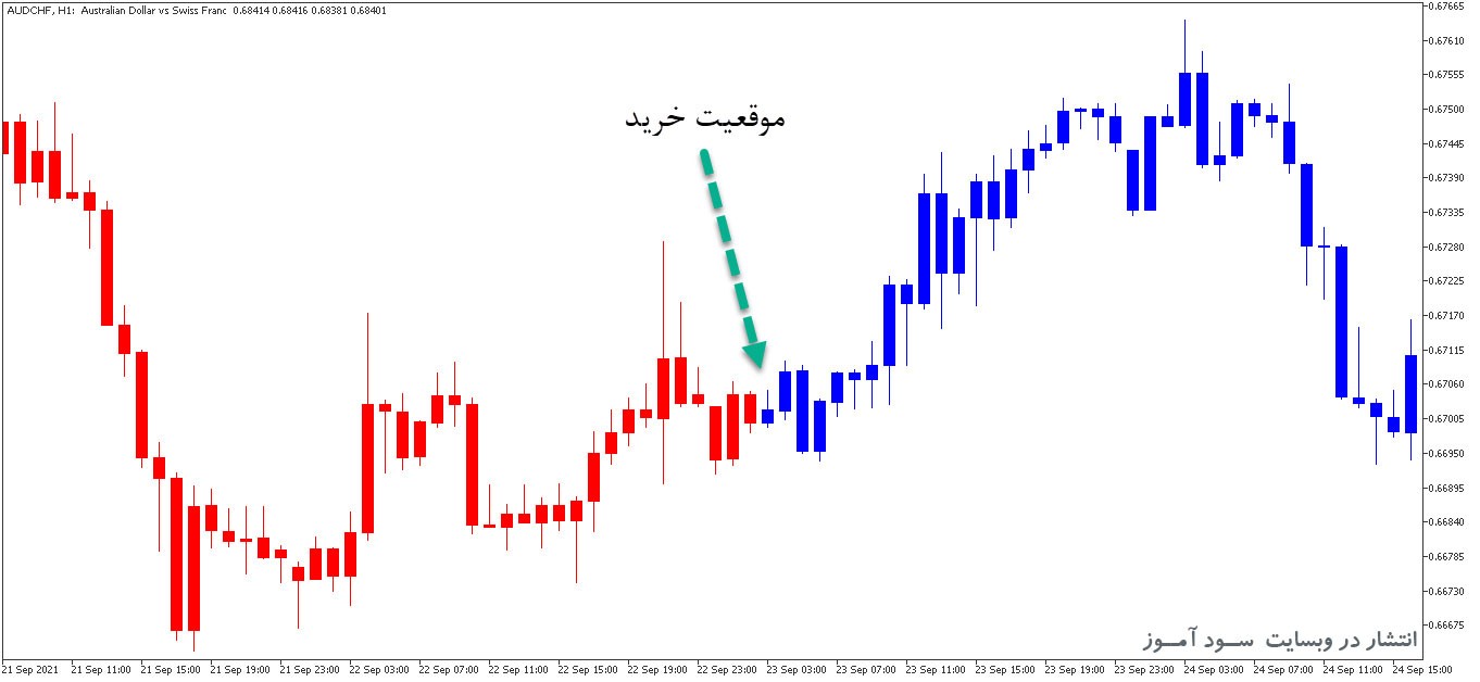 اندیکاتور عیر اصلاحی MACD Crossing the Zero Level Color Candles برای متاتریدر5