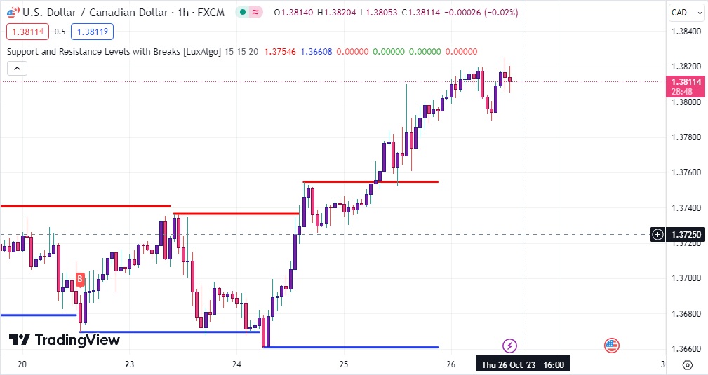 دانلود اندیکاتور رسم خطوط حمایت و مقاومت تریدینگ ویو با نام Support and Resistance Levels with Breaks