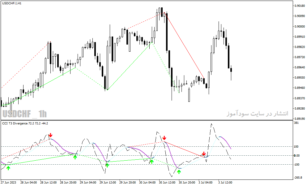 دانلود اندیکاتور واگرایی خودکار در متاتریدر4 با نام cci t3 divergence indicator