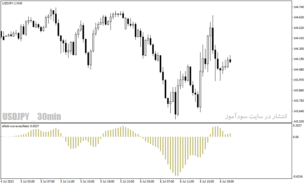 دانلود اندیکاتور الیوت برای متاتریدر4 با نام Elliott Wave Oscillator