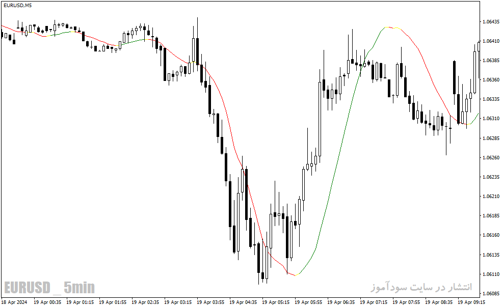 دانلود اندیکاتور رگرسیون خطی برای متاتریدر4 با نام linear regression indicator