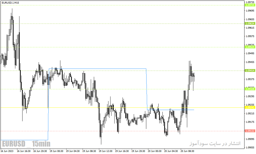 اندیکاتور پیوت روزانه برای متاتریدر4 با نام Daily Pivot Points Indicator
