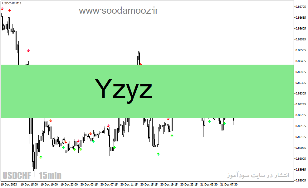 دانلود اندیکاتور فوق حرفه‌ای سیگنال یاب برای متاتریدر4 با نام Yzyz