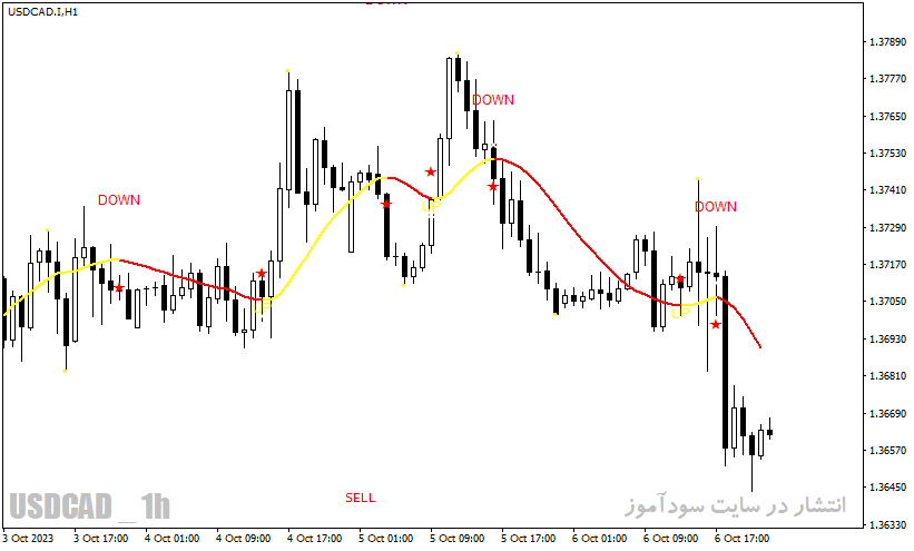 دانلود اندیکاتور مخصوص اسکالپ با نام 100 Pips Today Scalper Indicator در متاتریدر4