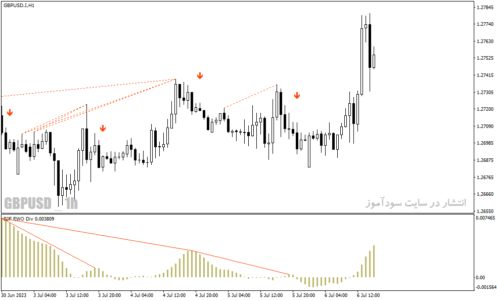 دانلود اندیکاتور رسم اتوماتیک واگرایی برای متاتریدر4 با نام Elliot Wave Oscillator Divergence