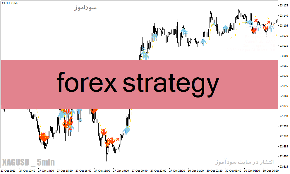 دانلود بهترین اندیکاتور سیگنال خرید و فروش برای متاتریدر4 با نام forex strategy