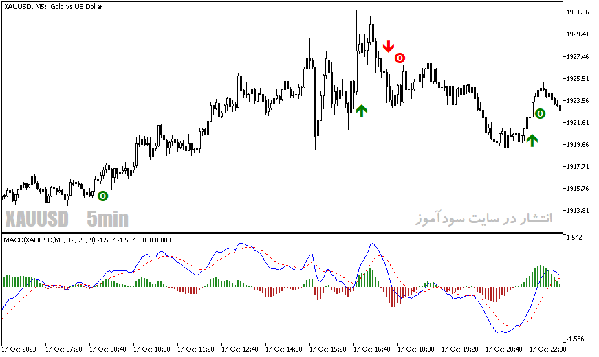دانلود اندیکاتور سیگنال خرید و فروش رایگان برای متاتریدر5 با نام MACD TREND SILENCER SIGNAL