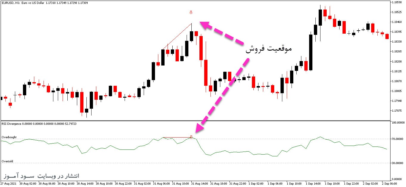 اندیکاتور تشخیص واگرایی در نقاط اشباع با نام RSI Divergence برای متاتریدر5
