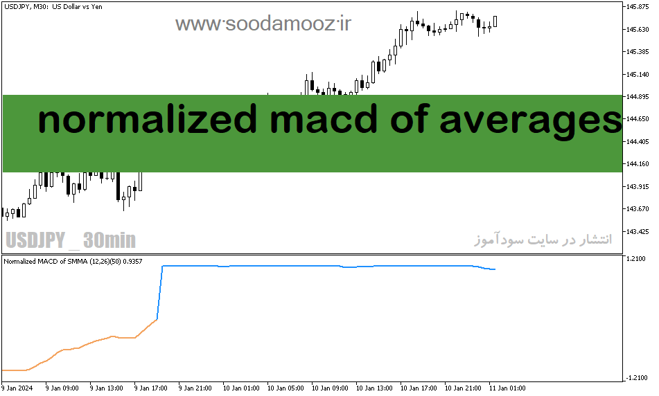 دانلود اندیکاتور برای نوسان گیری مخصوص متاتریدر5 با نام normalized macd of averages