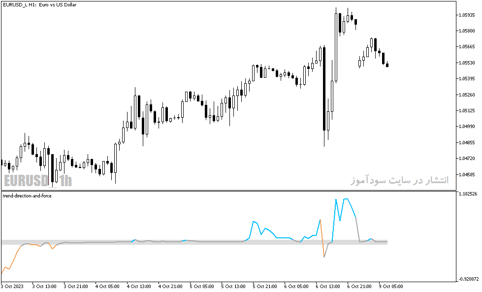 دانلود بهترین اندیکاتور قدرت روند با نام Trend Direction and Force Indicator در متاتریدر5