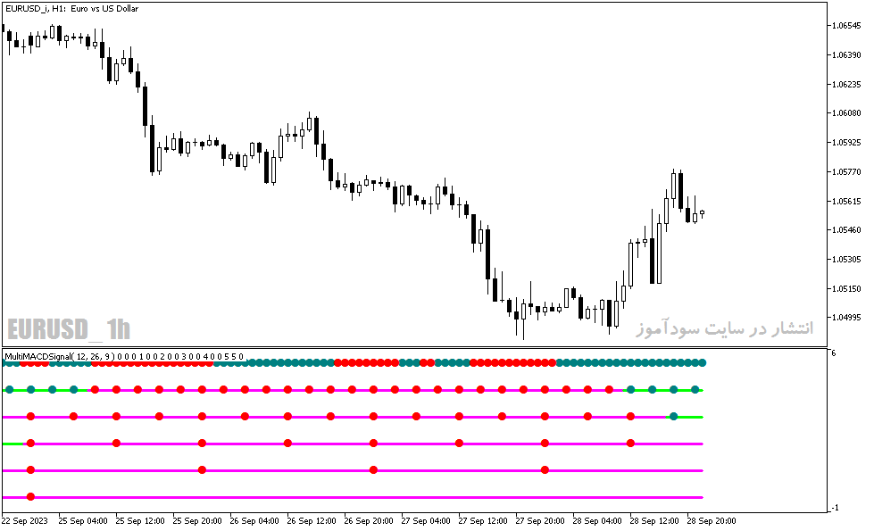دانلود اندیکاتور سیگنال دهی در متاتریدر5 با نام Multi MACD Signal Indicator