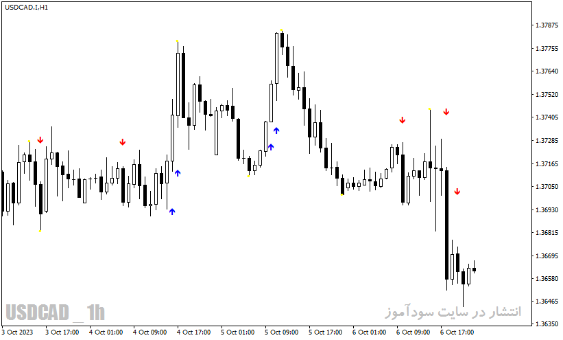 دانلود بهترین اندیکاتور اسکالپ با نام Best Scalping Indicator در متاتریدر4