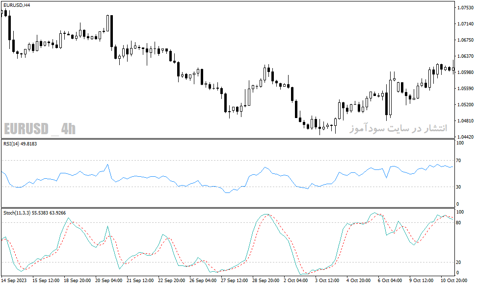 دانلود اندیکاتور استوکاستیک آر اس آی برای متاتریدر4 با نام RSI & Stochastic Template