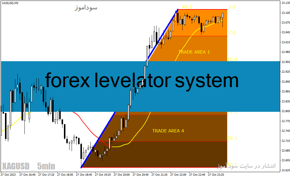 دانلود اندیکاتور خرید و فروش فارکس برای متاتریدر4 با نام forex levelator system