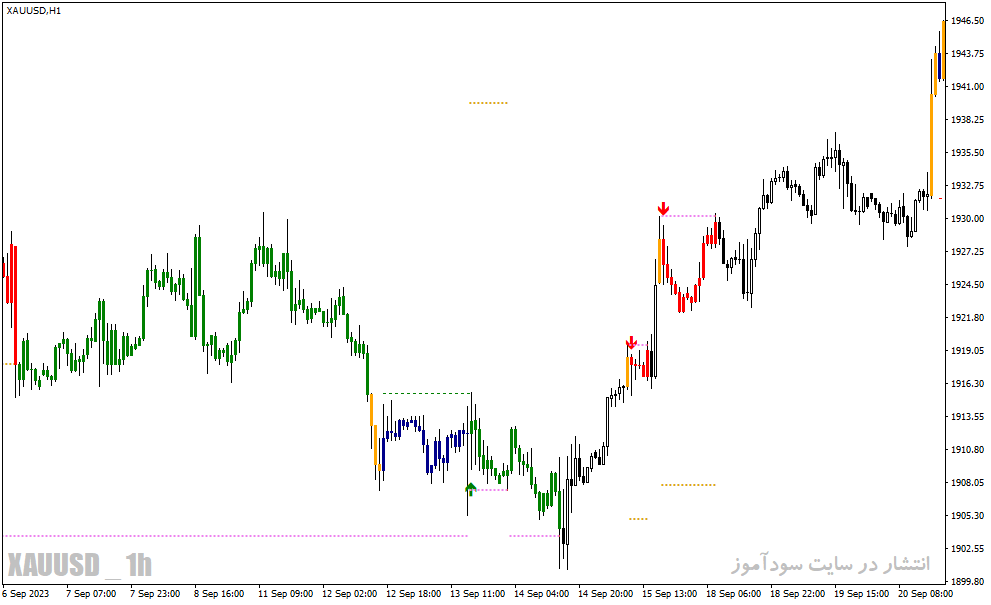 دانلود رایگان اندیکاتور سیگنال خرید و فروش برای متاتریدر4 با نام forex efc 2019 trading system