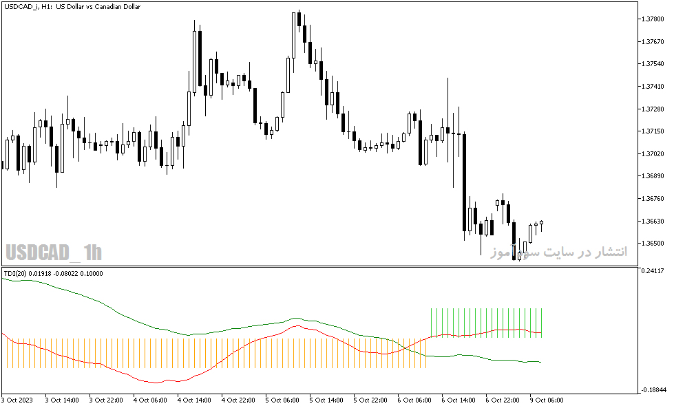 دانلود اندیکاتور پیش بینی روند فارکس با نام Trend Detection Index tdi Indicator در متاتریدر5