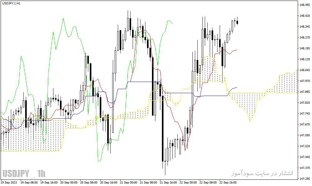 دانلود اندیکاتور ایچیموکو در متاتریدر4 با نام Ichimoku MTF Indicator