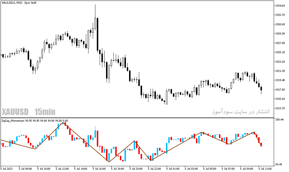 دانلود اندیکاتور زیگزاگ برای متاتریدر5 با نام Zig-Zag Momentum Candle Indicator