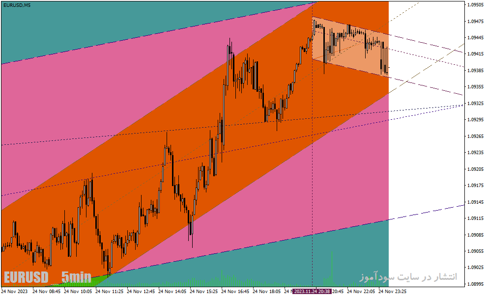 دانلود اندیکاتور رسم کانال قیمت برای متاتریدر4 با نام trend channels indicator