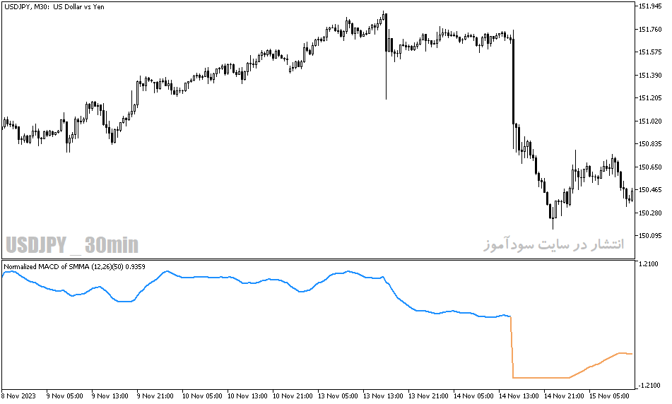 دانلود اندیکاتور برای نوسان گیری مخصوص متاتریدر5 با نام normalized macd of averages