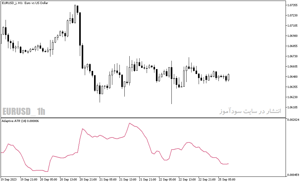 دانلود اندیکاتور برای نوسان گیری با نام Adaptive ATR Indicator در متاتریدر5