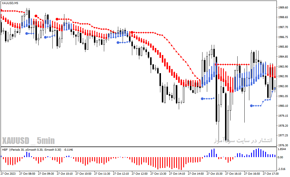 دانلود اندیکاتور سیگنال خرید و فروش قوی برای متاتریدر4 با نام forex trend breakout system