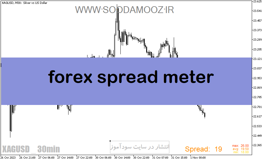 دانلود اندیکاتور نمایش اسپرد برای متاتریدر5 با نام forex spread meter