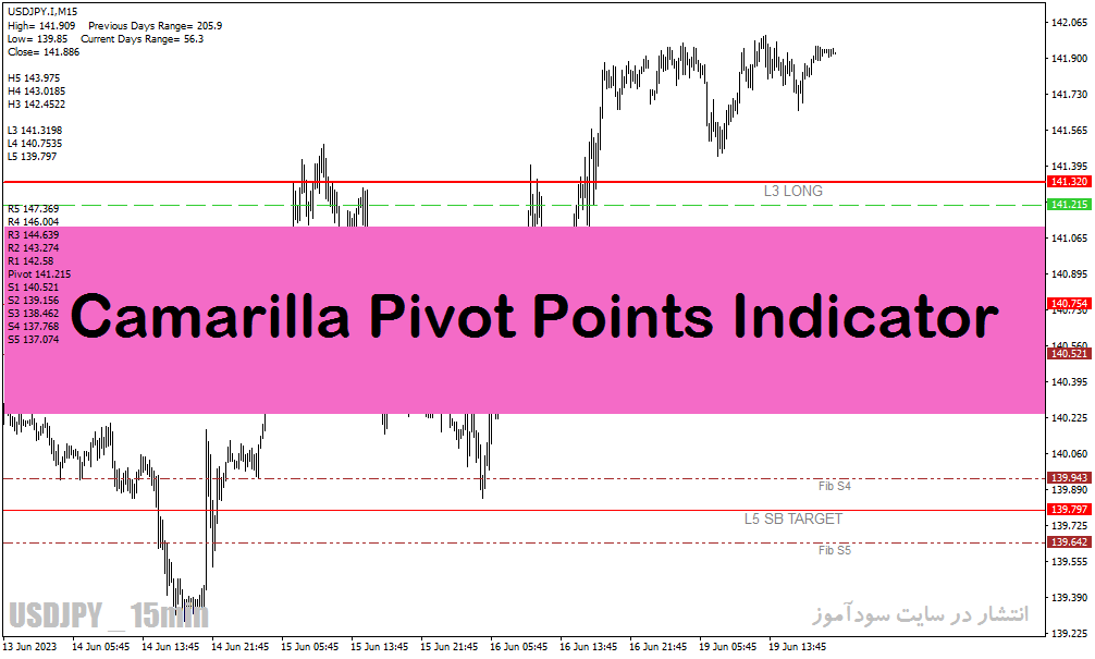 دانلود اندیکاتور تشخیص پیوت برای متاتریدر4 با نام Camarilla Pivot Points