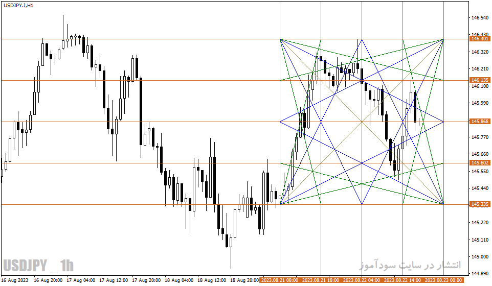 دانلود اندیکاتور خط روند در تحلیل تکنیکال برای متاتریدر4 با نام wd gann box indicator
