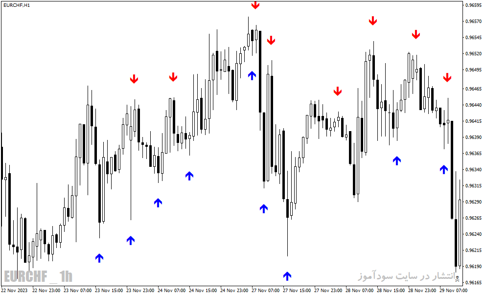 دانلود اندیکاتور تشخیص الگوهای کندل استیک برای متاتریدر4 با نام rdcandle indicator