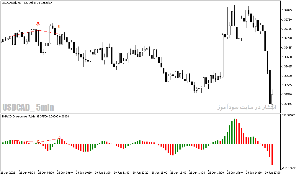 دانلود بهترین اندیکاتور برای واگرایی در متاتریدر5 با نام tma cd divergence indicator