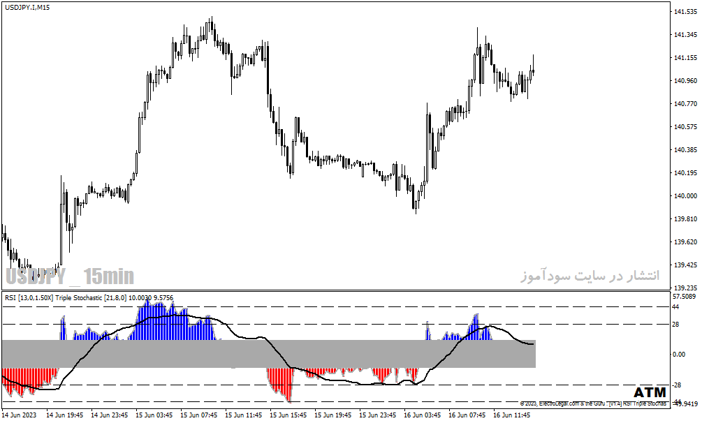اندیکاتور تشخیص واگرایی RSI برای متاتریدر4 با نام RSI Triple Stochastic Divergence Indicator