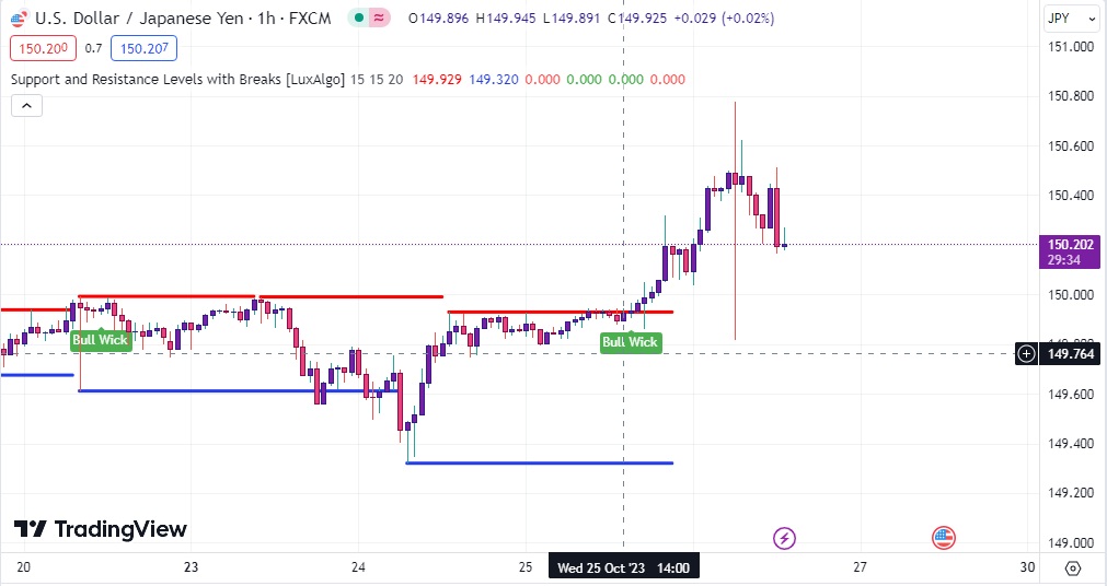 اندیکاتور رسم خطوط حمایت و مقاومت تریدینگ ویو با نام Support and Resistance Levels with Breaks